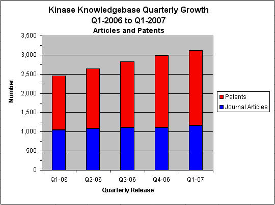Kinase Knowledgebase Article and Patent Growth