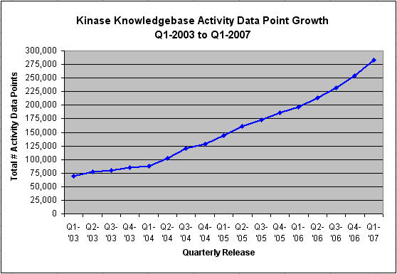 Kinase Knowledgebase Growth