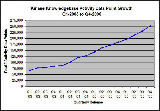 Kinase Knowledgebase Growth