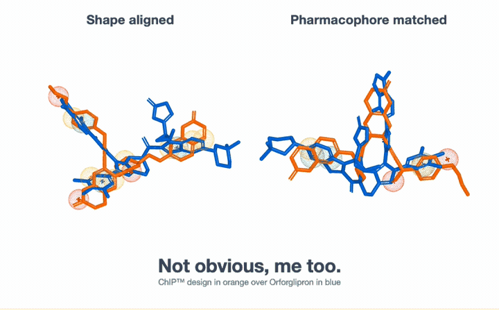 Two rotating three-dimensional overlays side by side, the ChIP design in orange over Orforglipron in blue. Left, aligned by molecular shape; right, aligned by pharmacophore feature overlap. Captioned: not obvious, me too.