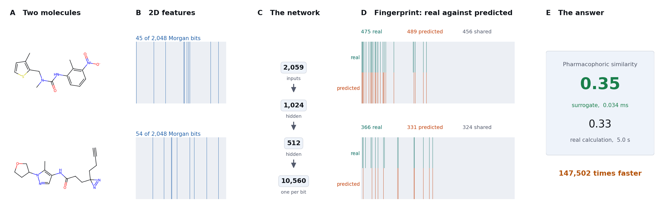 A five-panel walkthrough of the pharmacophoric similarity surrogate: two real molecules, the Morgan bits each one sets, the network, each predicted fingerprint against the real one on the same 10,560-bit axis, and the resulting similarity in 0.034 milliseconds.
