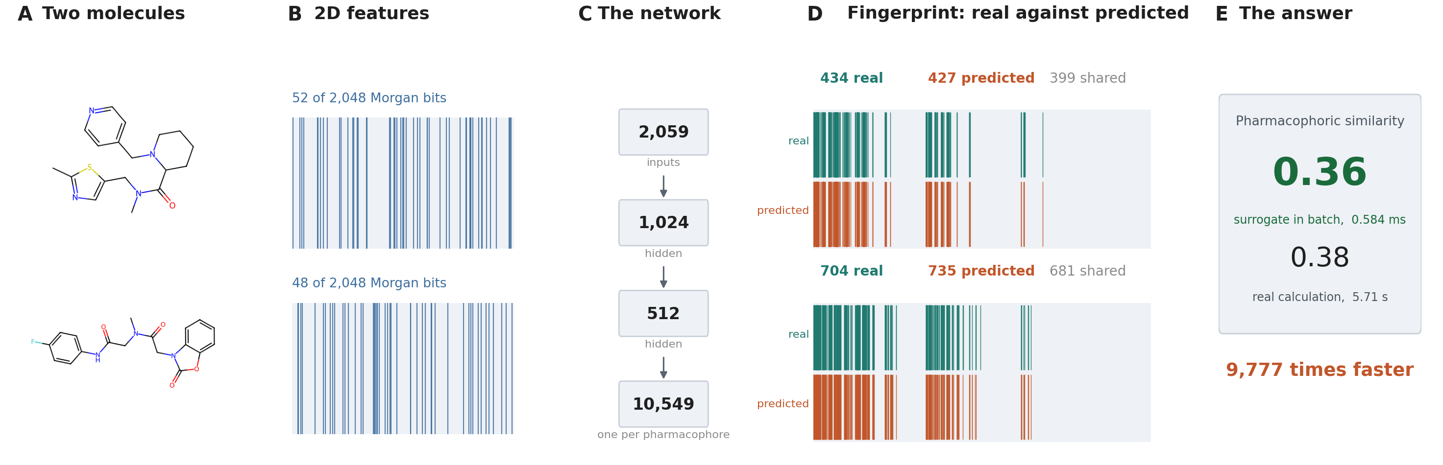 A five-panel walkthrough of the pharmacophoric similarity surrogate: two real molecules, the Morgan bits each one sets, the network, each predicted fingerprint against the real one on the same 10,549-bit axis, and the resulting similarity in 0.584 milliseconds.