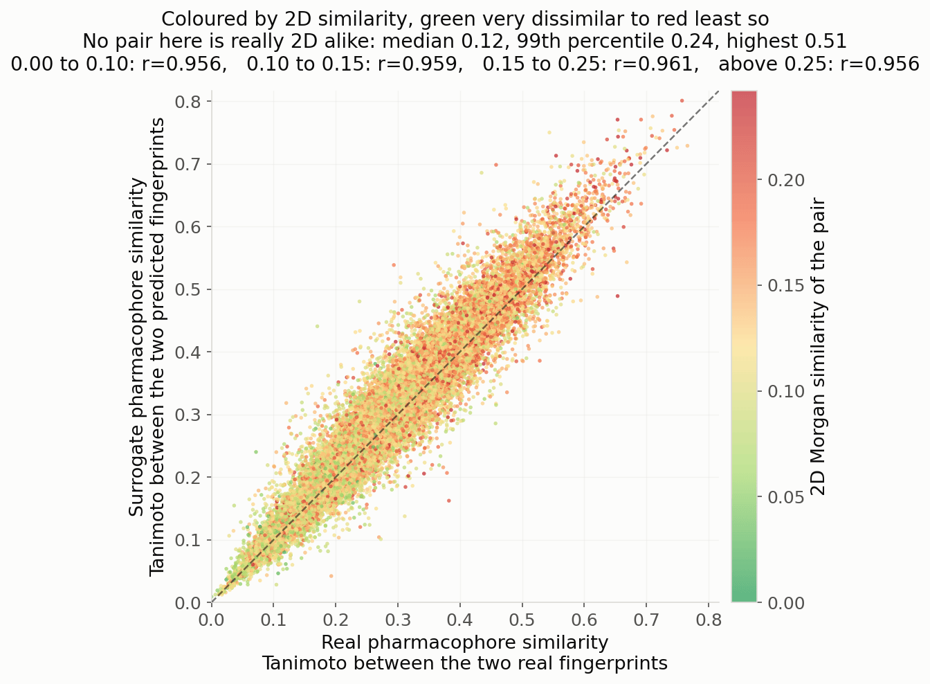 The same pairs, colored by how similar the two molecules are in 2D, green very dissimilar through red least so. Flat accuracy across the range means the model is not re-deriving 2D similarity.