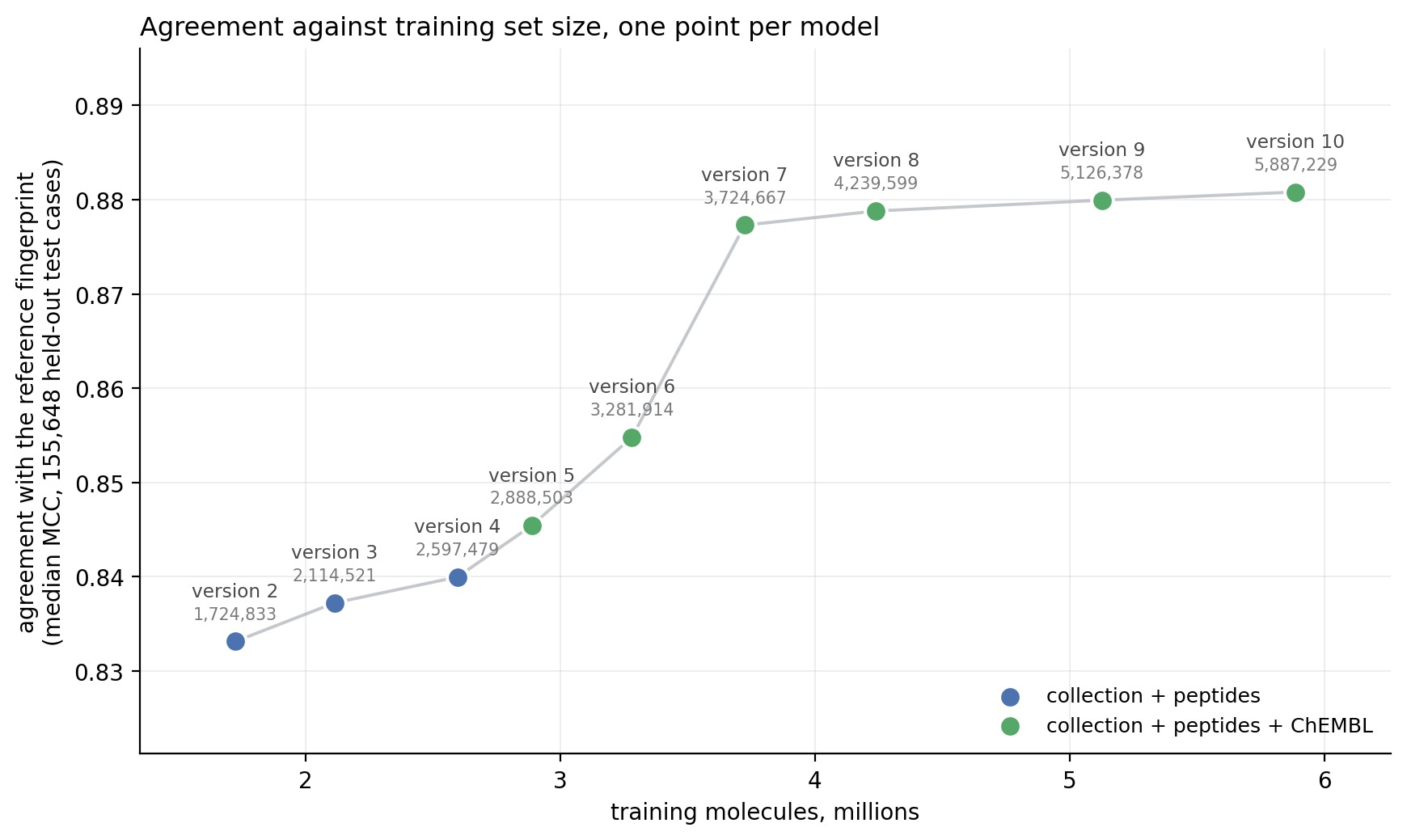Median agreement with the reference fingerprint against training set size, one point per release, every point measured on the same held-out set of 155,648 screening collection test cases. Agreement rises from 0.833 at 1.72 million training molecules to 0.881 at 5.89 million and flattens at the top end.
