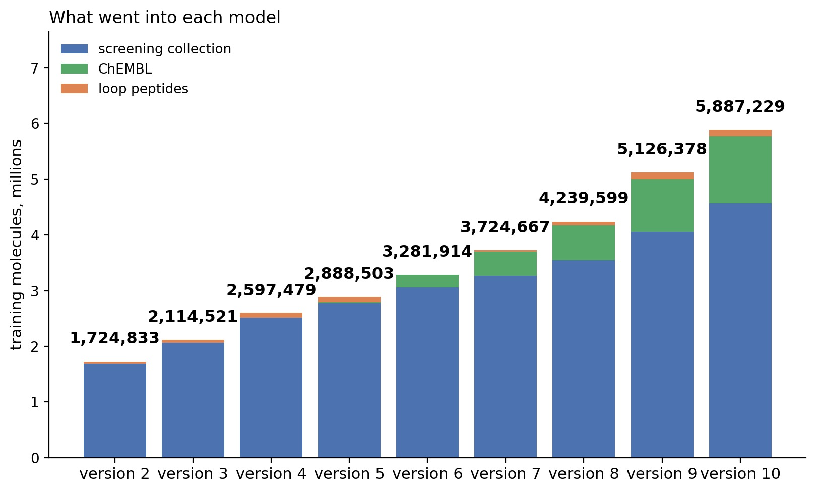 Stacked bars of training molecules per model release, split into screening collection, ChEMBL and loop peptides, rising to 5,887,229 molecules at version 10.